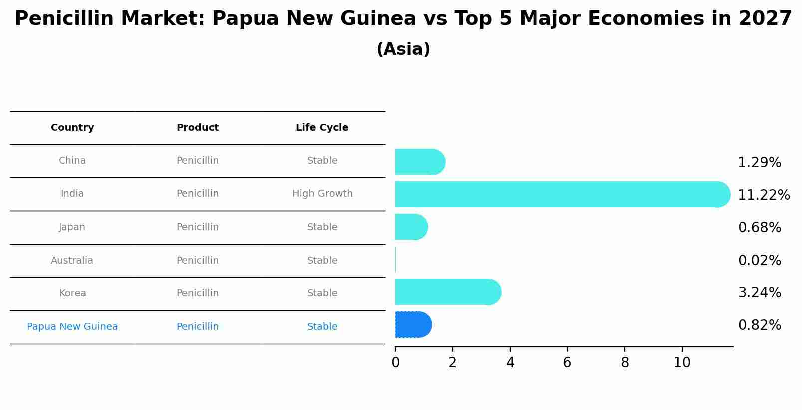 Penicillin Market: Papua New Guinea vs Top 5 Major Economies in 2027 (Asia)
